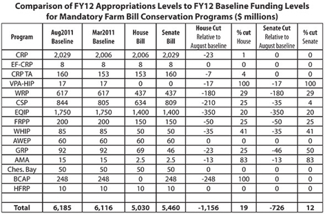 Mandatory Farm Bill Conservation Program funding levels