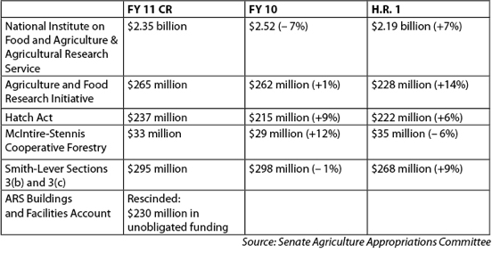 Research funding from final CR FY 2011