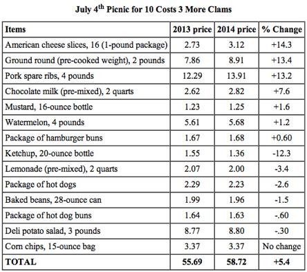 July 4 Picnic Costs More
